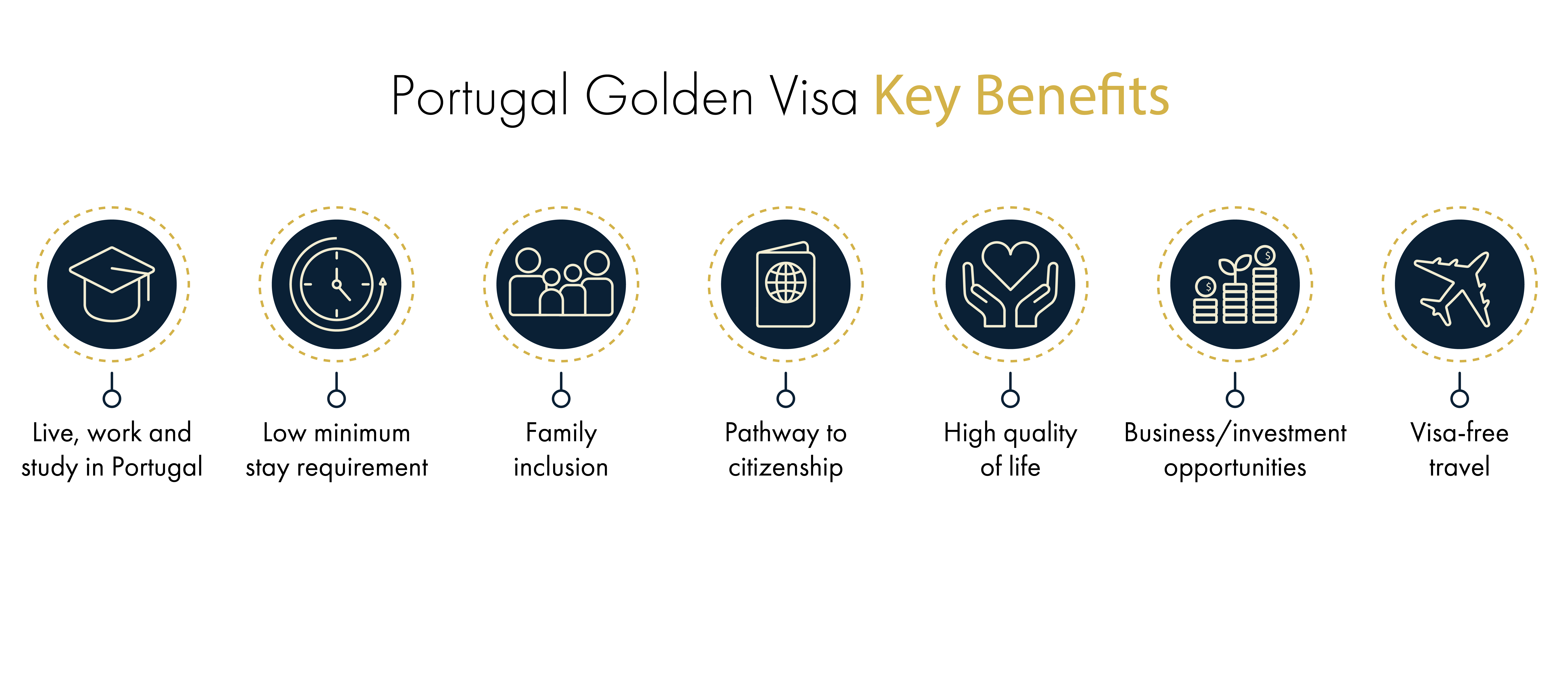 Portugal Golden Visa benefits